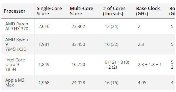 華碩搶先透露 Radeon 880M 新內顯的效能表現，接近 40W RTX 3050 - 電腦王阿達