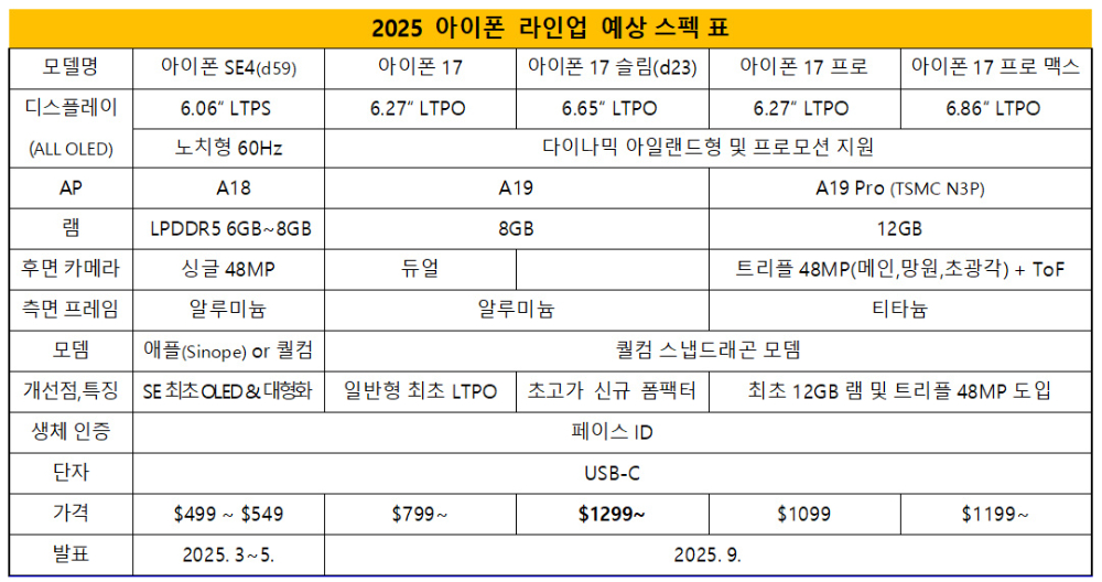 傳 iPhone 17「全系列」都會搭載 120Hz ProMotion LTPO 面板，Slim 機型也出現在最新規格表裡 - 電腦王阿達