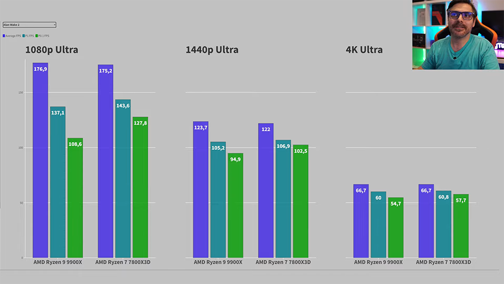 AMD Ryzen 9 9900X 實測搶先偷跑，遊戲表現還是輸 Ryzen 7 7800X3D - 電腦王阿達