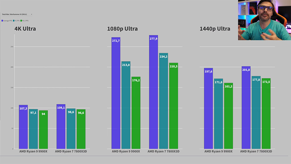 AMD Ryzen 9 9900X 實測搶先偷跑，遊戲表現還是輸 Ryzen 7 7800X3D - 電腦王阿達