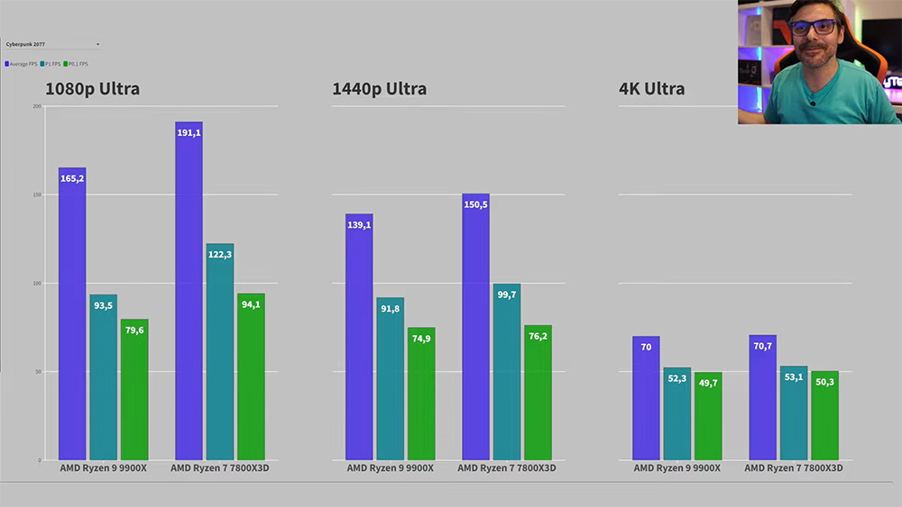 AMD Ryzen 9 9900X 實測搶先偷跑，遊戲表現還是輸 Ryzen 7 7800X3D - 電腦王阿達