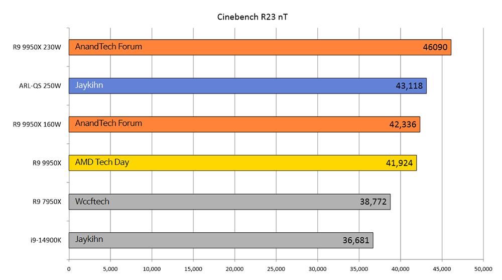 Intel Core Ultra 9 Arrow Lake 實測比 i9-14900K 最高快 18%，但需要 250W 功耗 - 電腦王阿達