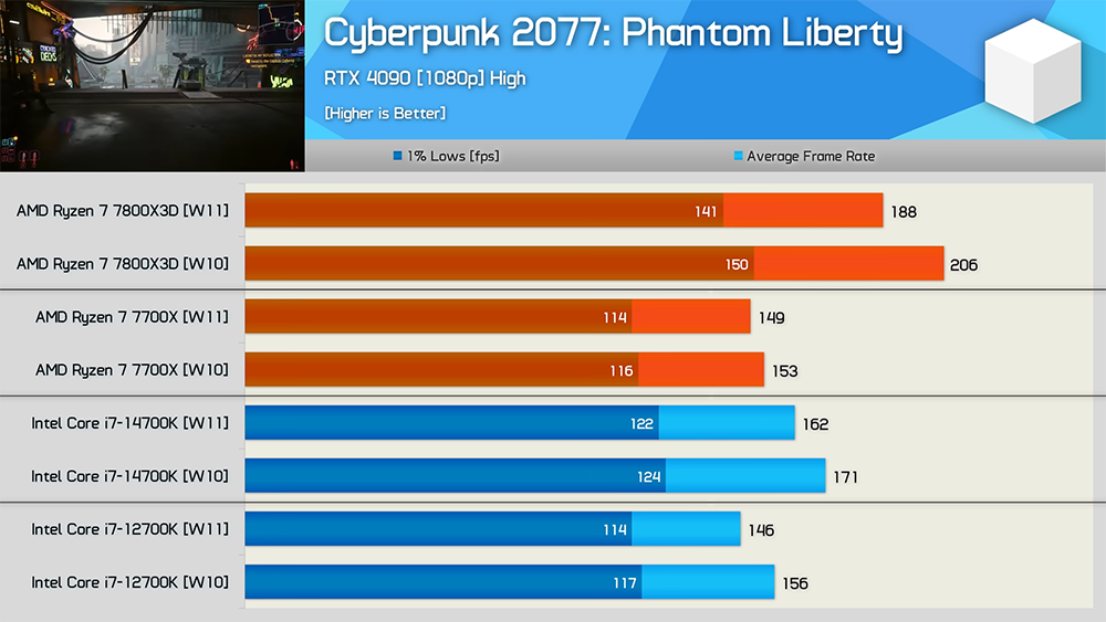 現今 Windows 11 遊戲效能有比 Windows 10 還好嗎？13 款遊戲、4 顆 CPU 的實測結果 - 電腦王阿達