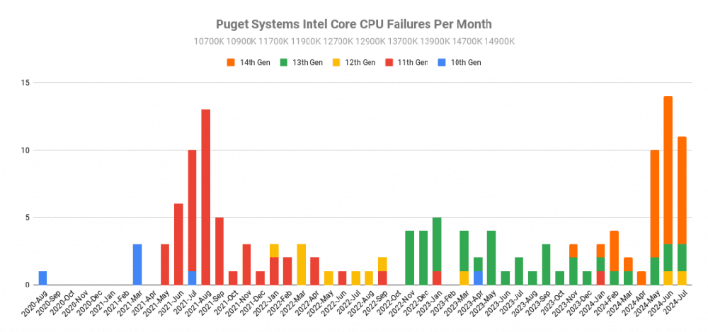 Puget Systems 揭露 AMD Ryzen 7000、5000 故障率其實比 Intel 13代、14 代還高 - 電腦王阿達