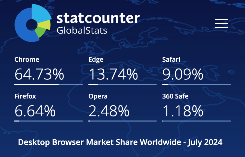 微軟 Edge 瀏覽器全球市佔進步至近 14%