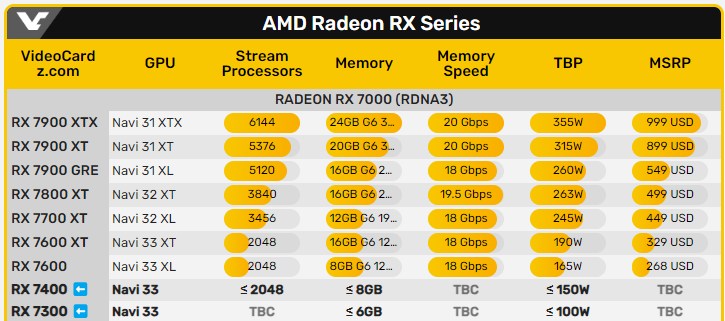 傳 AMD Radeon 7000 系列再有二張新顯卡將推出，鎖定入門市場 - 電腦王阿達