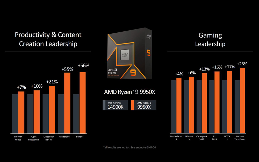 AMD 正式公布 Ryzen 9000 售價和開賣資訊，比前一代便宜一些 - 電腦王阿達