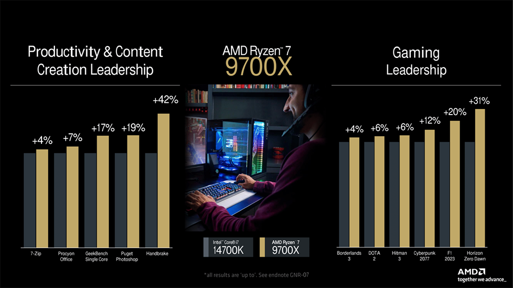 AMD 正式公布 Ryzen 9000 售價和開賣資訊，比前一代便宜一些 - 電腦王阿達