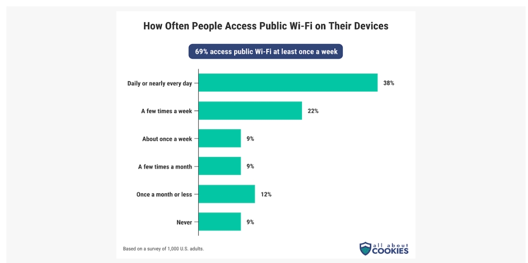 為什麼公共 Wi-Fi 是駭客的遊樂場？你要如何保護自己？ - 電腦王阿達