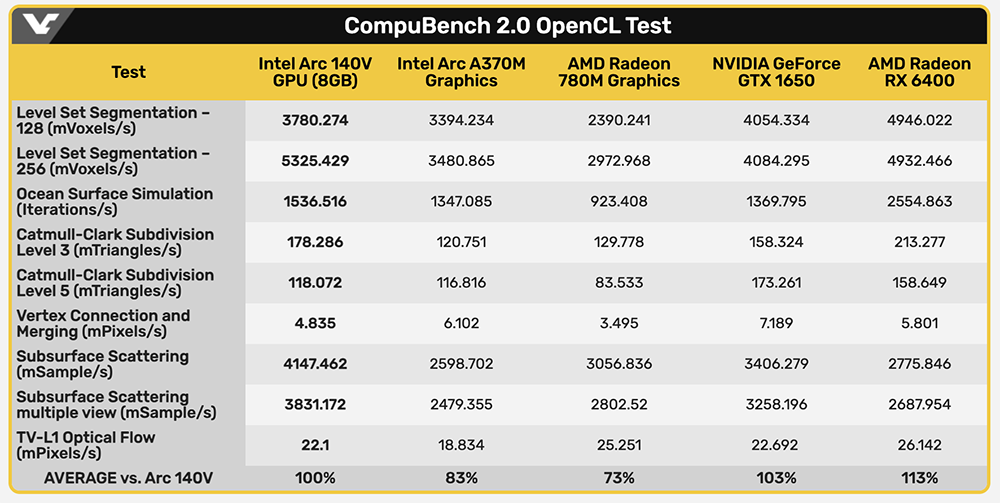 新數據證實 Arc 140V Xe2 內顯效能接近 GTX 1650 - 電腦王阿達