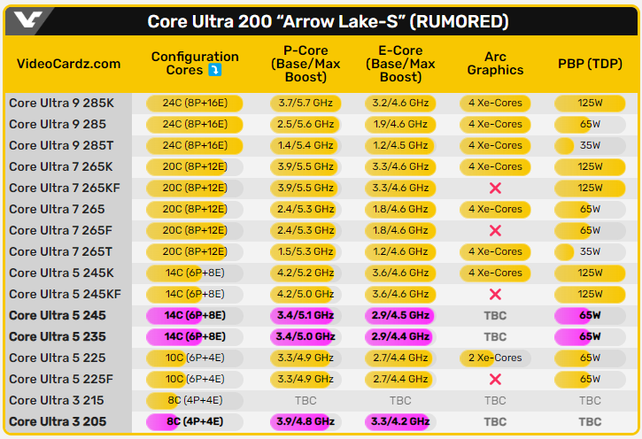 Intel 三顆 Arrow Lake-S 入門款處理器時脈配置洩漏，包括 Core i3 繼承者 - 電腦王阿達