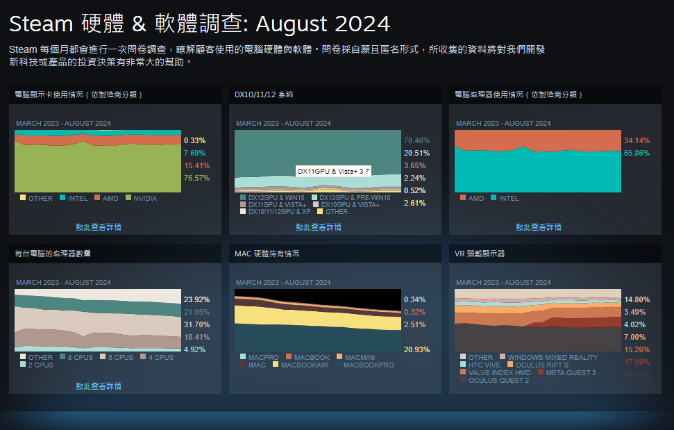 半數玩家終於都改用 Windows 11，你還在用 Windows 10 嗎？ - 電腦王阿達