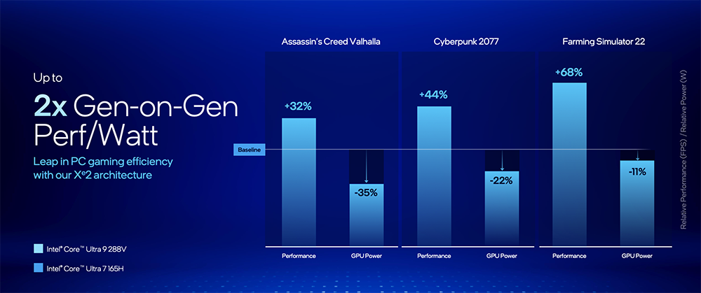 Intel Core Ultra 200V 系列正式登場！能效大幅提升、AI 算力最高 120TOPS、更強 GPU 效能 - 電腦王阿達