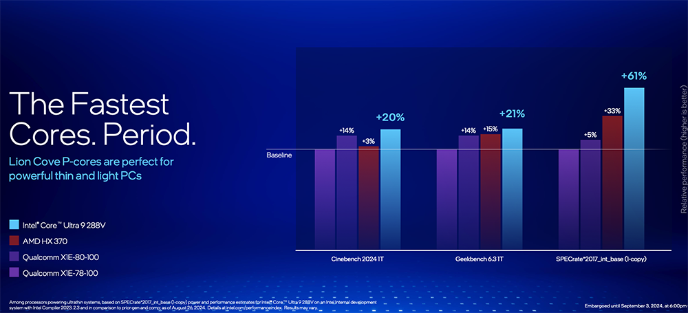 Intel Core Ultra 200V 系列正式登場！能效大幅提升、AI 算力最高 120TOPS、更強 GPU 效能 - 電腦王阿達