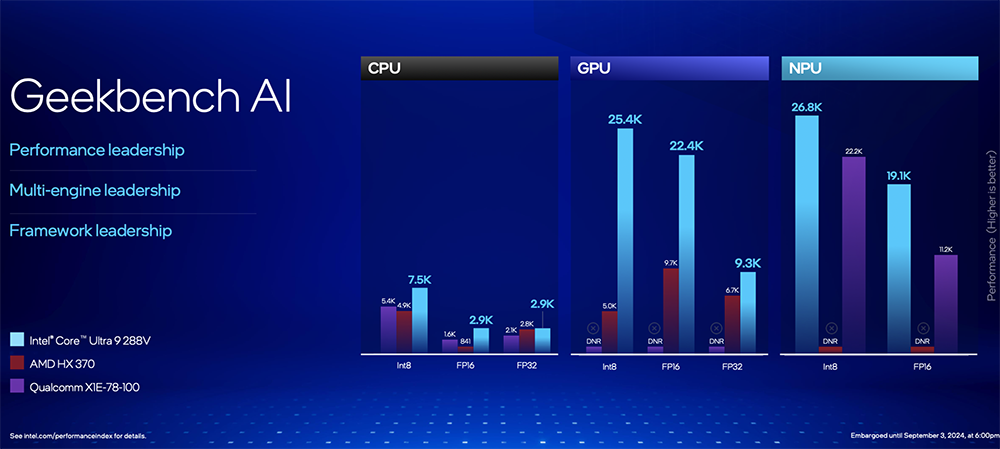 Intel Core Ultra 200V 系列正式登場！能效大幅提升、AI 算力最高 120TOPS、更強 GPU 效能 - 電腦王阿達