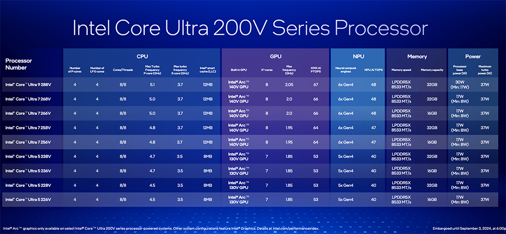 Intel Core Ultra 200V 系列正式登場！能效大幅提升、AI 算力最高 120TOPS、更強 GPU 效能 - 電腦王阿達