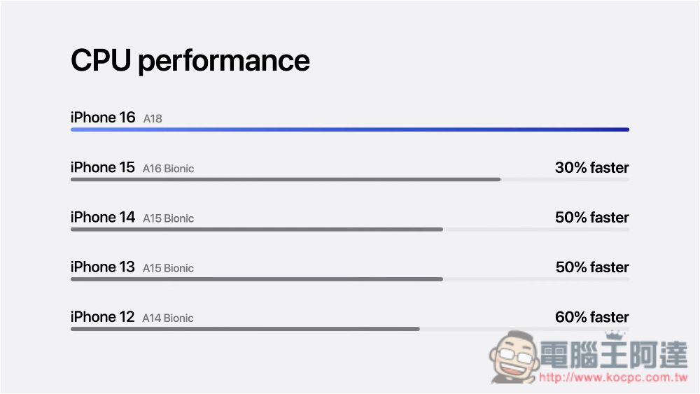 iPhone 16 的 A18 芯片跑分现身！ 跟 A17 Pro 相比单核分数更高，但多核不太对 - 电脑王阿达