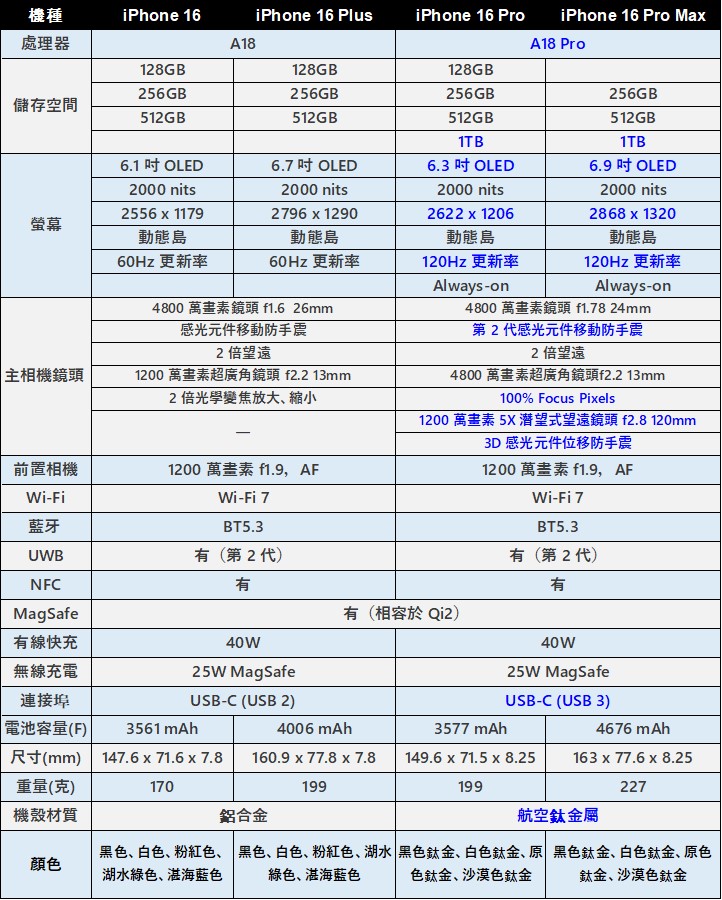 Apple iPhone16系列懶人包 - 電腦王阿達