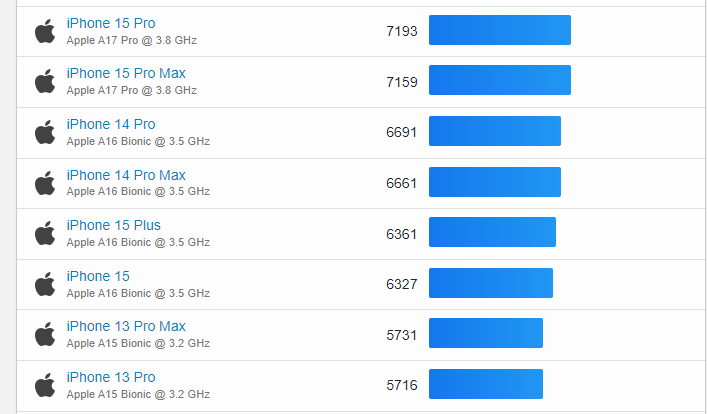 iPhone 16 的 A18 晶片跑分現身！跟 A17 Pro 相比單核分數更高，但多核不太對 - 電腦王阿達