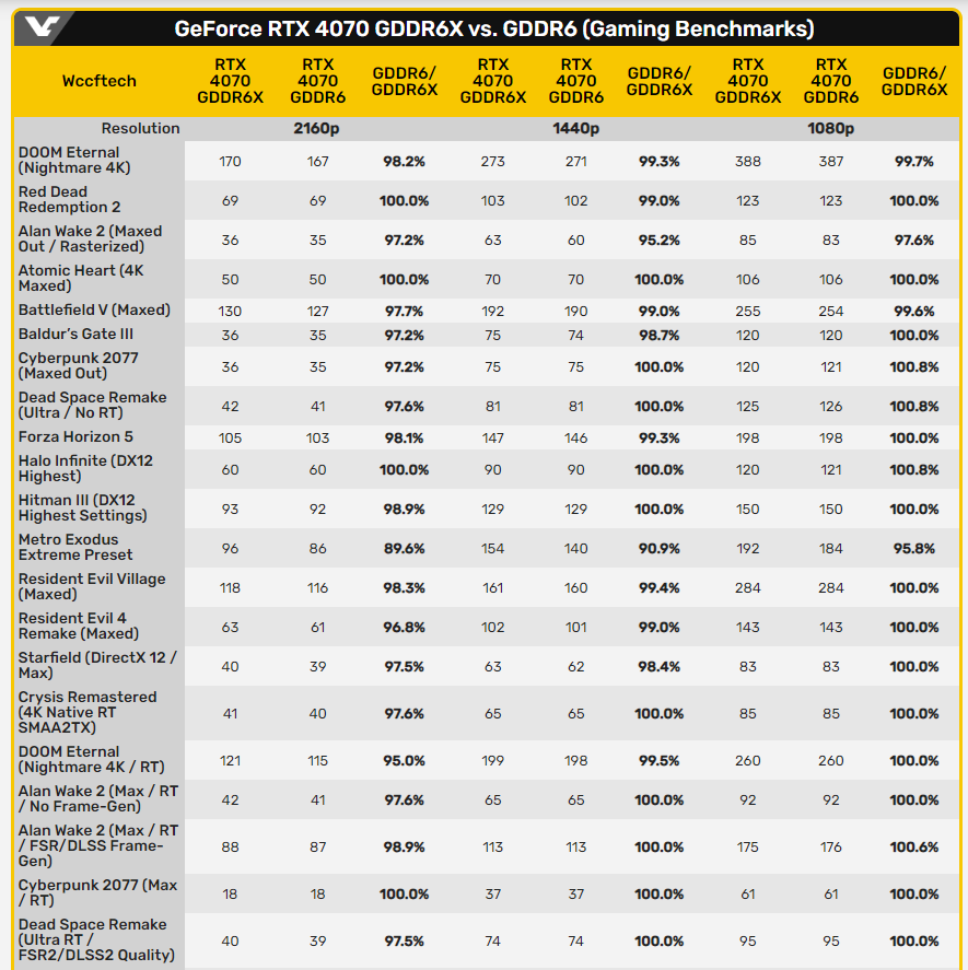 售價一樣的 RTX 4070 GDDR6 版本已被實測，跟 GDDR6X 比效能有差嗎？ - 電腦王阿達