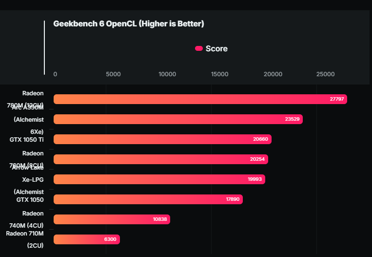 首個 Intel Arrow Lake 內顯效能跑分現身 Geekbench，跟 GTX 1050 Ti 差不多 - 電腦王阿達