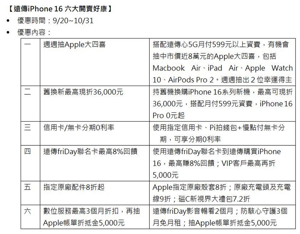 遠傳電信 9 月 20 日開賣 iPhone 16 系列，10月底前週週抽 Apple 大四喜　六大開賣好康全滿足 - 電腦王阿達