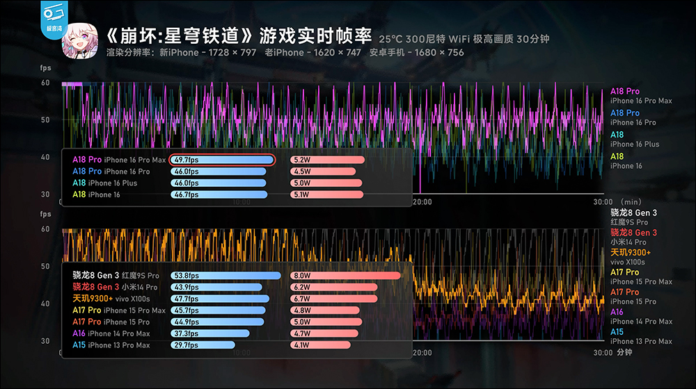 iPhone 16 系列性能分析，A18 挺強的！續航也大幅提升，這款 iPhone 堪稱近年最具性價比的一代 iPhone - 電腦王阿達