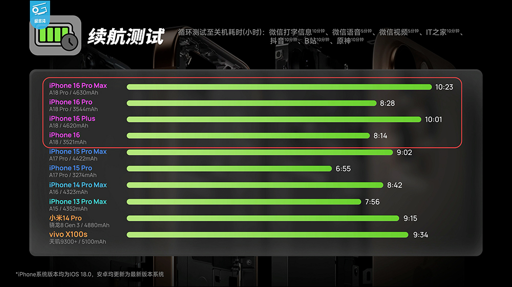 iPhone 16 系列性能分析，A18 挺強的！續航也大幅提升，這款 iPhone 堪稱近年最具性價比的一代 iPhone - 電腦王阿達