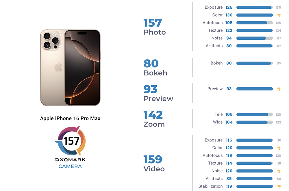iPhone 16 Pro Max 的 DXOMARK 相機評測結果出爐，錄影 159 分排名第一 - 電腦王阿達