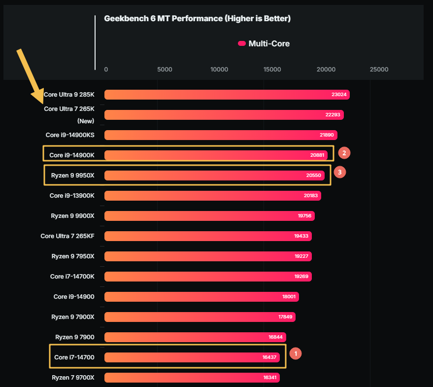 新跑分洩漏再次證實 Ultra 7 265K 就贏過 Ryzen 9 9950X，連 14900KS 也是 - 電腦王阿達