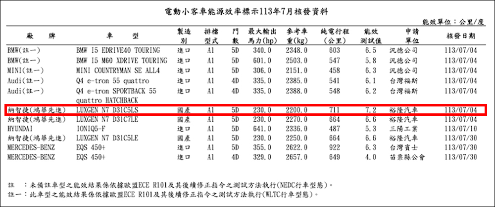 Luxgen n7 增程版預計 10/3 預售，NEDC 續航上看 711 公里，可能還有新車色？（同場加映：Model B首度在台公開亮相） - 電腦王阿達