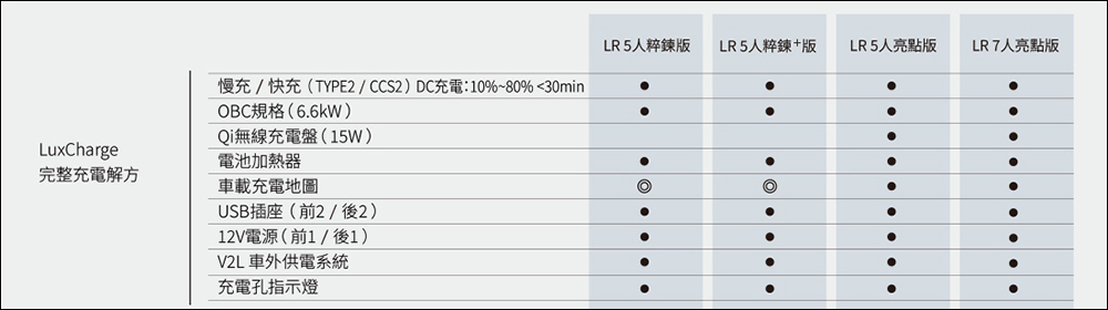 LUXGEN n7 LR 長程版推出： 711 公里續航、充電改 CCS2，售價 119.9 萬起！加入星曜灰新色等配備升級 - 電腦王阿達