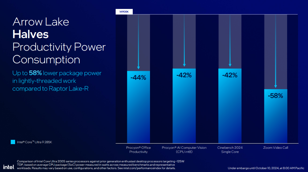 Intel 表示在遊戲效能部分，Arrow Lake 還是落後 7950X3D 約 5% - 電腦王阿達