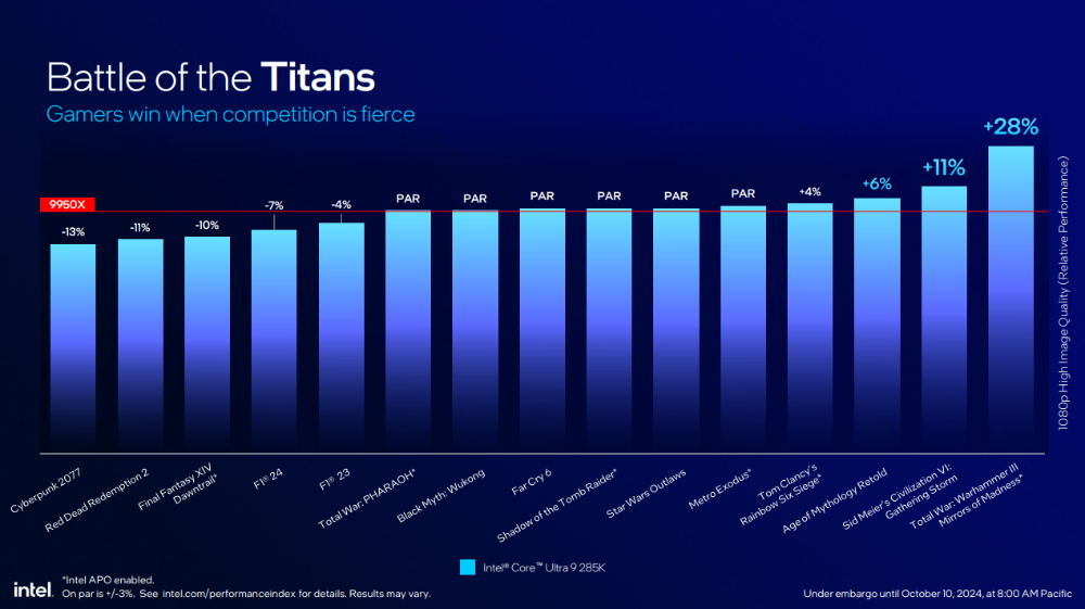 Intel 新一代桌機處理器 Core Ultra 200S 系列正式登場！效能提升功耗減半、首次導入 NPU - 電腦王阿達