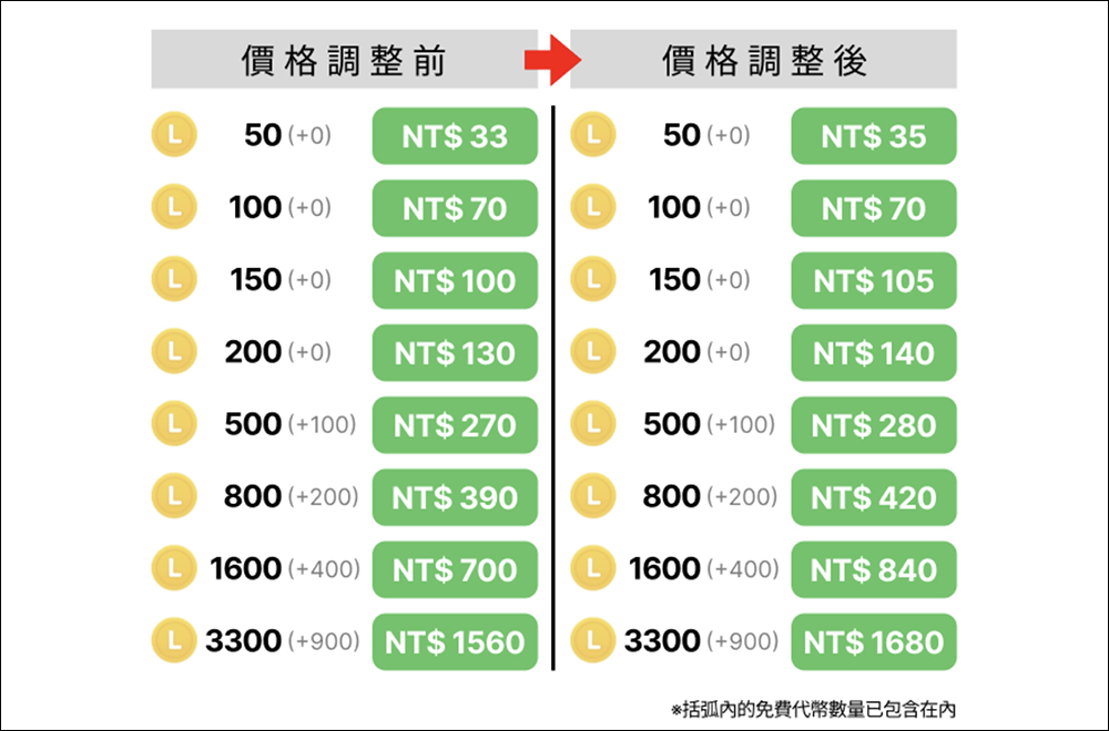 LINE 貼圖要漲了？LINE 代幣宣布將調漲，便宜入手貼圖還有這 1 招 - 電腦王阿達