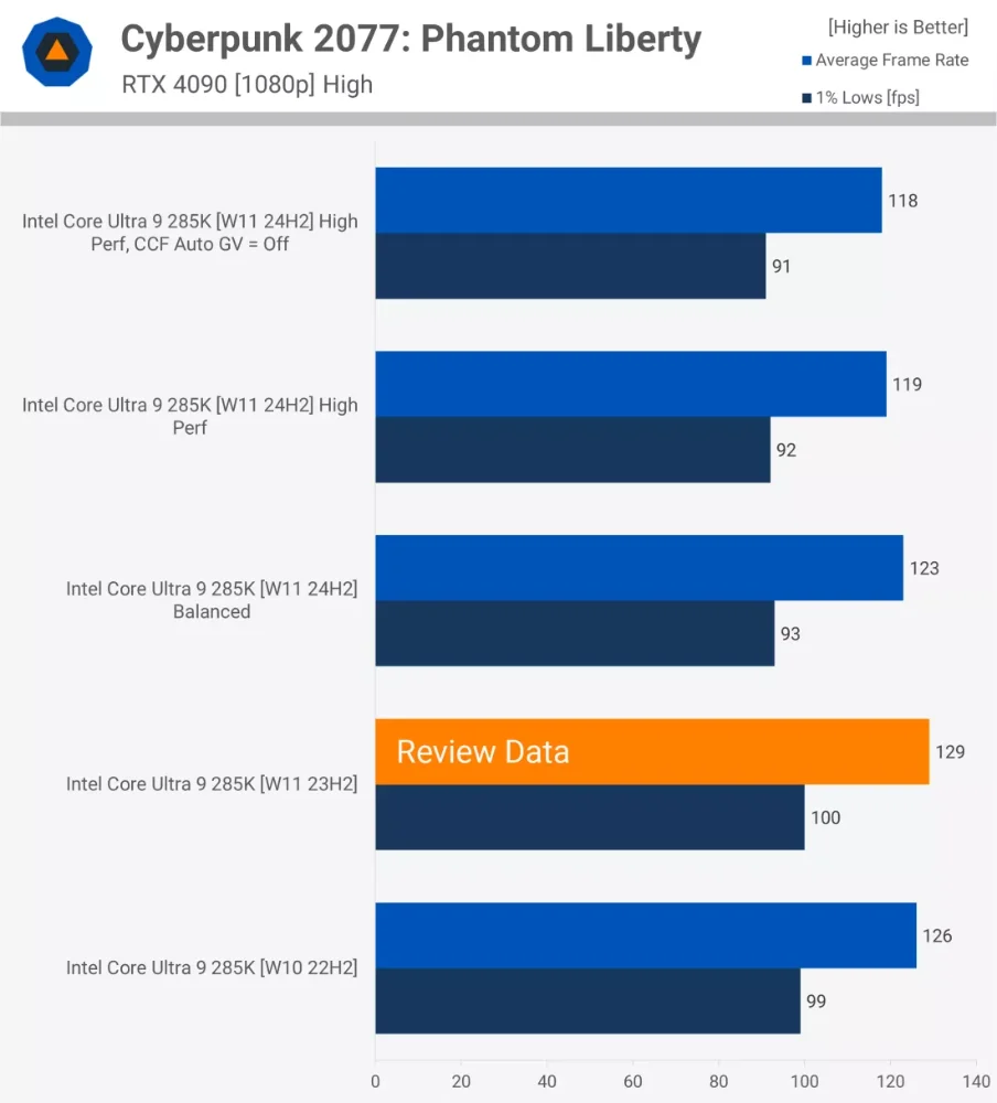 Notice! For those planning to buy Intel Core Ultra 200S processors, incorrect Windows power mode settings will significantly reduce CPU performance - Computer King Ada