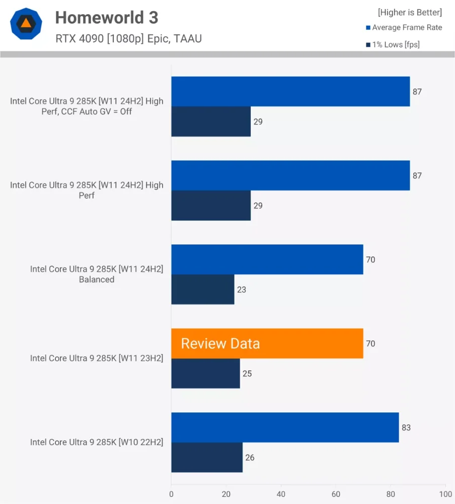 Notice! For those planning to buy Intel Core Ultra 200S processors, incorrect Windows power mode settings will significantly reduce CPU performance - Computer King Ada