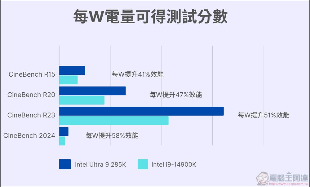 Intel Core Ultra 9 285K 開箱實測：能耗比大幅提升，台積電工藝加持的新桌面端處理器 - 電腦王阿達