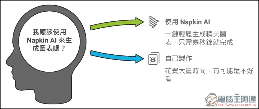 「Napkin AI」人人都能成為圖表大師，一鍵文字生成圖表來豐富你的文章、簡報 - 電腦王阿達