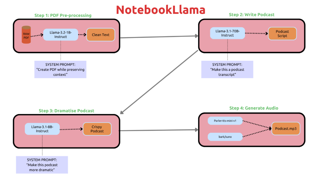 Meta 也推可生成「類・Podcast」內容的 NotebookLlama