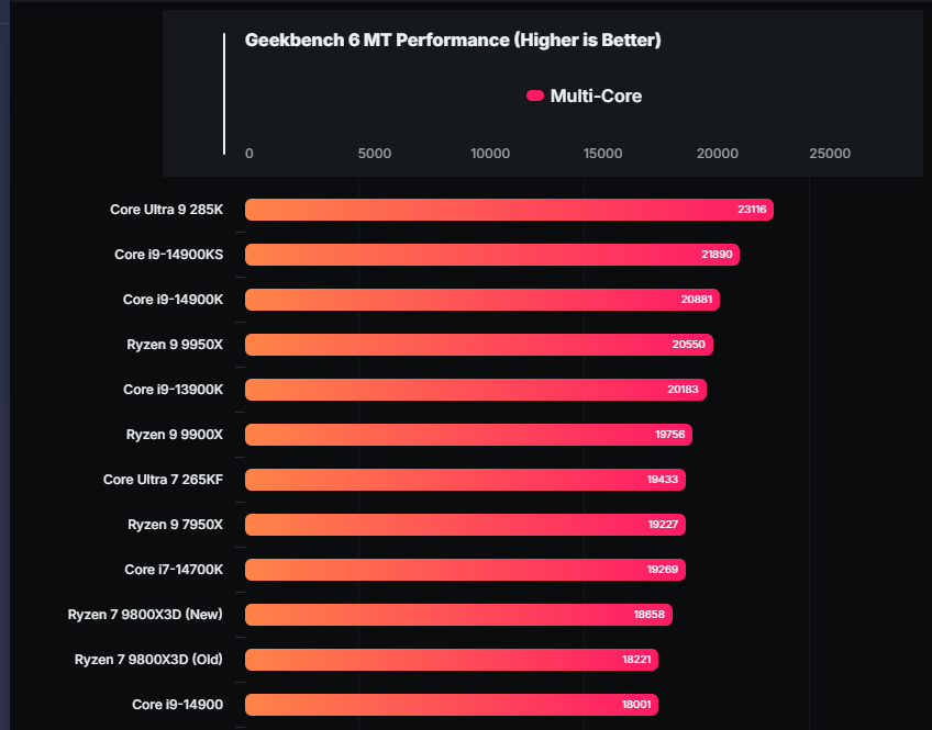 AMD Ryzen 7 9800X3D 效能跑分現身 Geekbench，單核跟 9950X 相當，比 7800X3D 快達 25% - 電腦王阿達