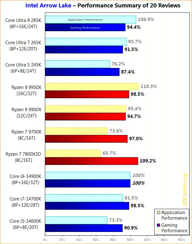 統整 20 篇評測，這是 Intel Core Ultra 200S 系列跟前一代、AMD 對比的平均遊戲和生產力差距 - 電腦王阿達