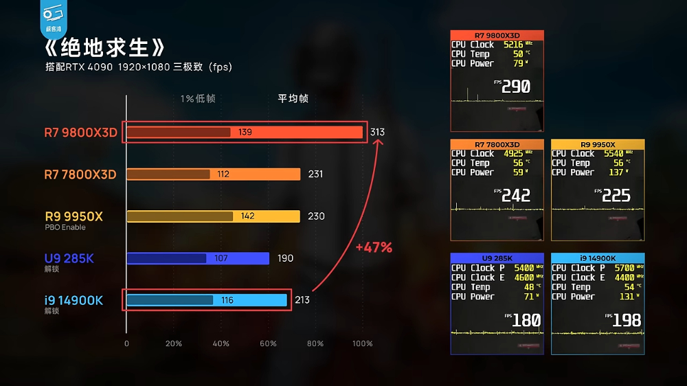 AMD Ryzen 7 9800X3D 無疑是當今最強遊戲處理器！實測顯示遊戲效能屌打所有處理器 - 電腦王阿達