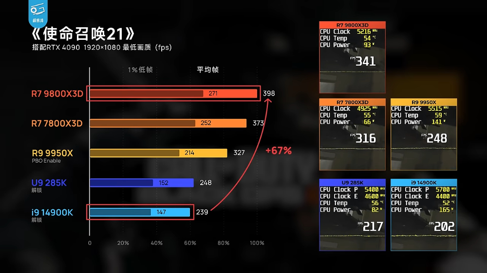 AMD Ryzen 7 9800X3D 無疑是當今最強遊戲處理器！實測顯示遊戲效能屌打所有處理器 - 電腦王阿達