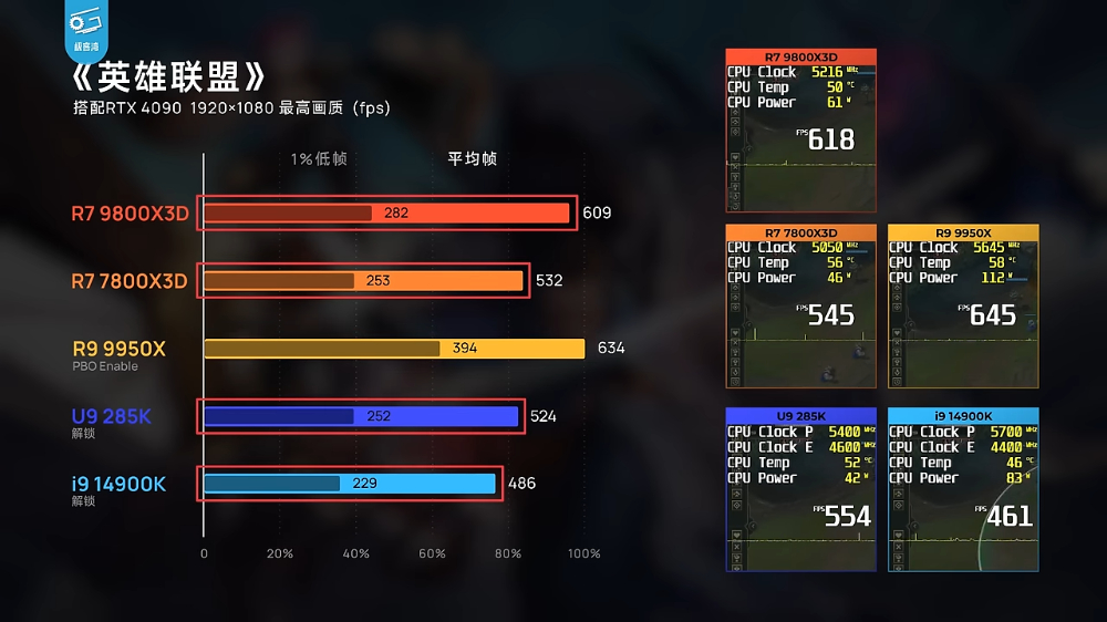 AMD Ryzen 7 9800X3D 無疑是當今最強遊戲處理器！實測顯示遊戲效能屌打所有處理器 - 電腦王阿達