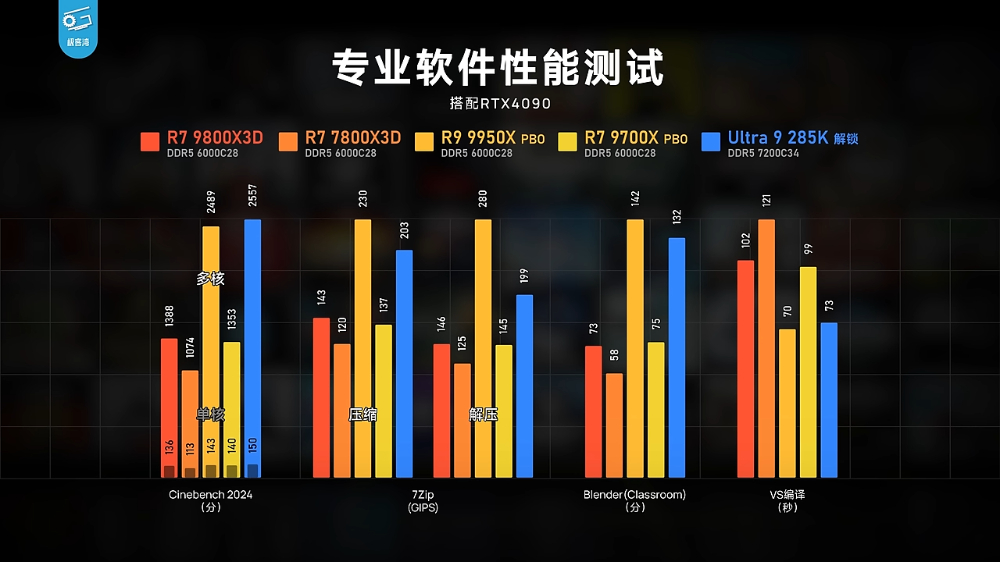 AMD Ryzen 7 9800X3D 無疑是當今最強遊戲處理器！實測顯示遊戲效能屌打所有處理器 - 電腦王阿達