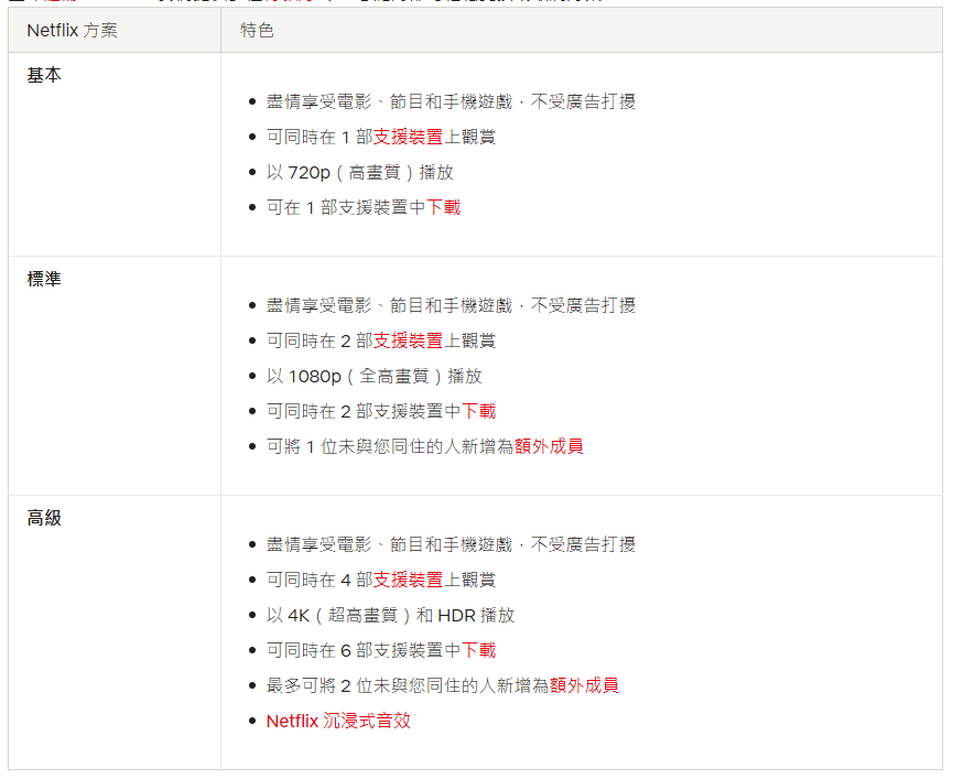 Netflix 台灣突然宣布全方案調漲，高級方案漲價高達 18% - 電腦王阿達