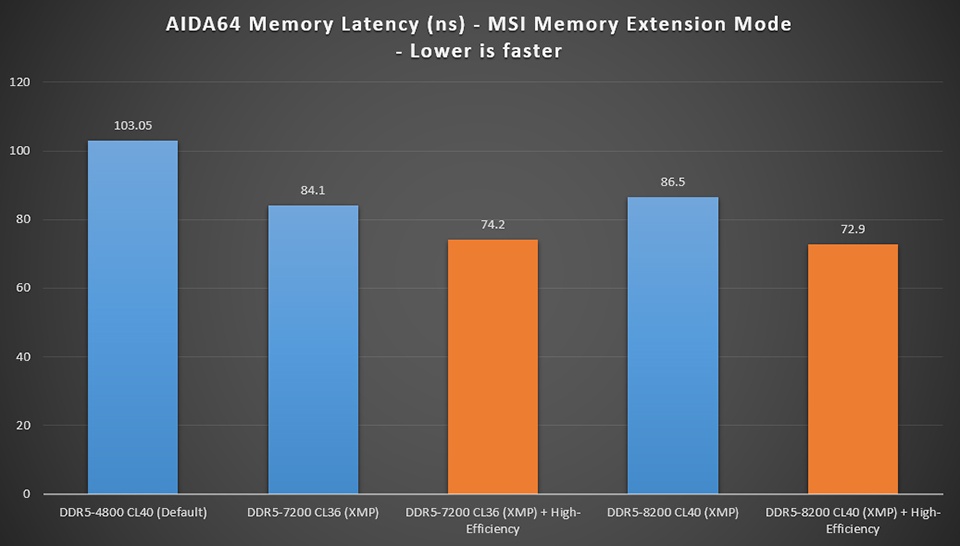 Core Ultra 200S 系列的遊戲效能差有解！Intel 確認會推出修復更新 - 電腦王阿達