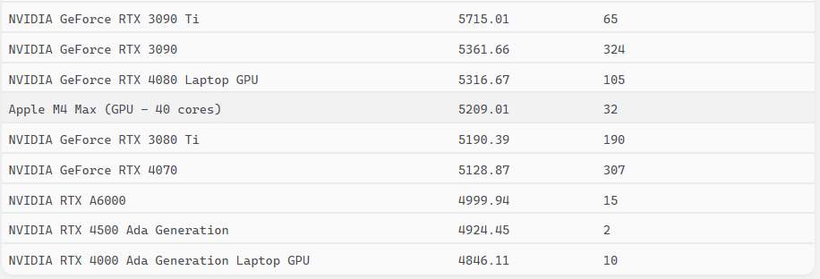 M4 Max 的 GPU 效能大概跟哪一張 NVIDIA 顯卡接近？ - 電腦王阿達